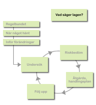 Klicka på de aktiva boxarna för att komma till fördjupad information