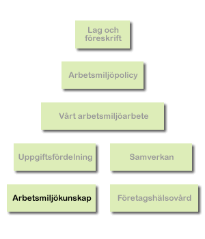 Klicka på de aktiva boxarna för att komma till fördjupad information