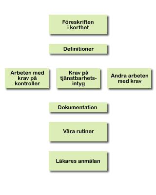 Klicka på boxarna i bilden för fördjupad information