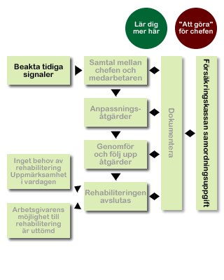 Klicka på de aktiva boxarna för att komma till fördjupad information