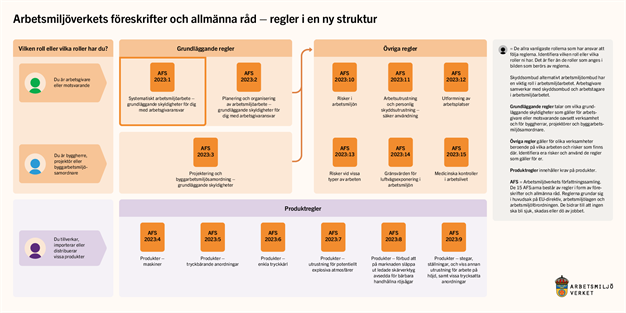 Arbetsmiljöverkets regler i ny struktur